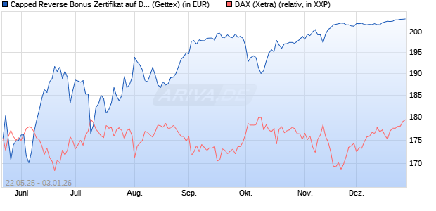 Capped Reverse Bonus Zertifikat auf DAX [Goldman . (WKN: GV6MQY) Chart