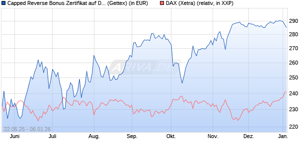Capped Reverse Bonus Zertifikat auf DAX [Goldman . (WKN: GV6MR1) Chart