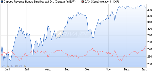 Capped Reverse Bonus Zertifikat auf DAX [Goldman . (WKN: GV6MR4) Chart