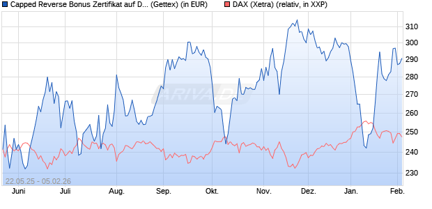 Capped Reverse Bonus Zertifikat auf DAX [Goldman . (WKN: GV6MR8) Chart