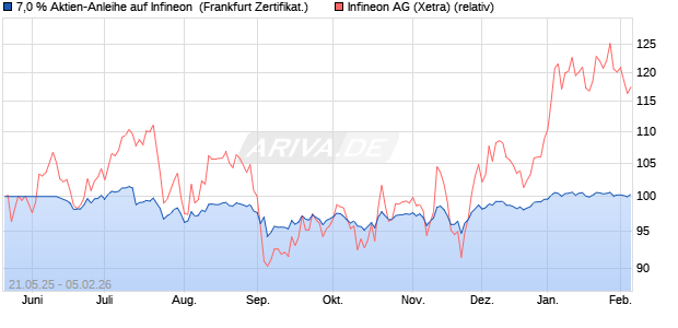 7,0 % Aktien-Anleihe auf Infineon [Landesbank Bade. (WKN: LB56F5) Chart