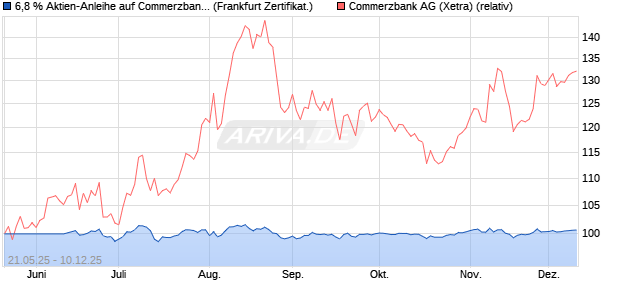 6,8 % Aktien-Anleihe auf Commerzbank [Landesbank. (WKN: LB56F2) Chart
