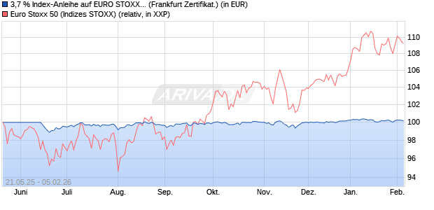 3,7 % Index-Anleihe auf EURO STOXX 50 [Landesba. (WKN: LB56FZ) Chart