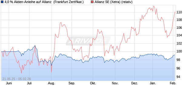 4,0 % Aktien-Anleihe auf Allianz [Landesbank Baden-. (WKN: LB56FH) Chart