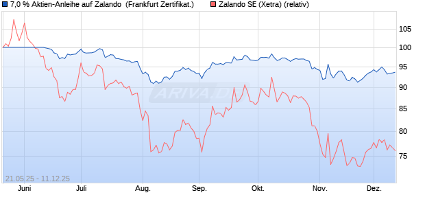 7,0 % Aktien-Anleihe auf Zalando [Landesbank Bade. (WKN: LB56FB) Chart