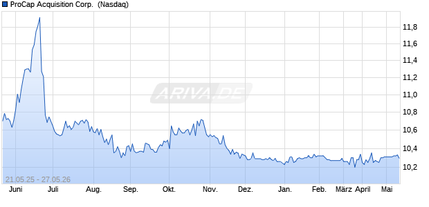 ProCap Acquisition Aktie Chart