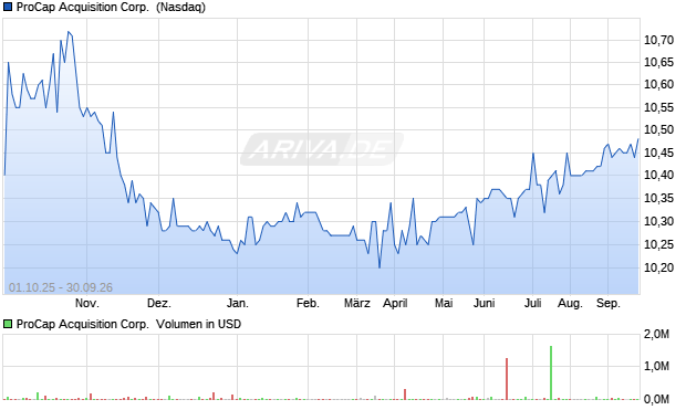 ProCap Acquisition Aktie Chart