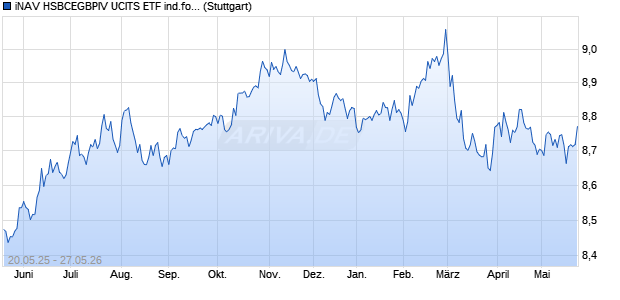 iNAV HSBCEGBPIV UCITS ETF ind.fortl.Fondsan-w. Chart