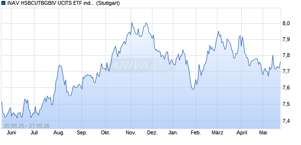 iNAV HSBCUTBGBIV UCITS ETF ind.fortl.Fondsan-w. Chart