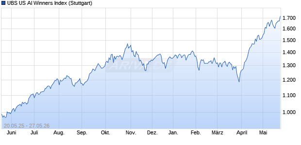 UBS US AI Winners Index Chart