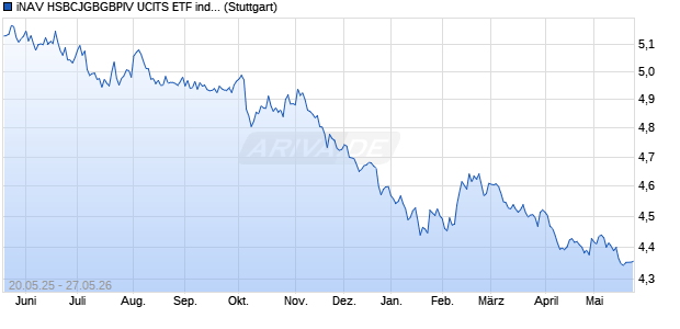 iNAV HSBCJGBGBPIV UCITS ETF ind.fortl.Fondsan-w. Chart