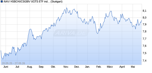 iNAV HSBCHUCSGBIV UCITS ETF ind.fortl.Fondsan-w. Chart