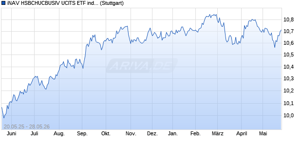 iNAV HSBCHUCBUSIV UCITS ETF ind.fortl.Fondsan-w. Chart
