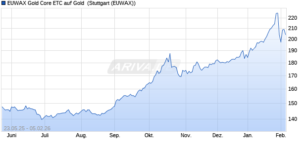 EUWAX Gold Core ETC auf Gold [Boerse Stuttgart Co. ETC Chart