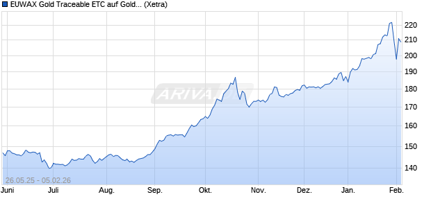 EUWAX Gold Traceable ETC auf Gold [Boerse Stuttga. ETC Chart