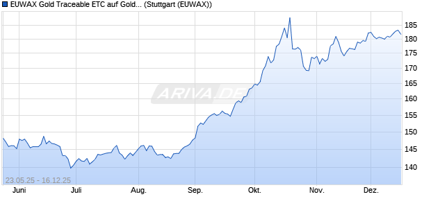 EUWAX Gold Traceable ETC auf Gold [Boerse Stuttga. ETC Chart