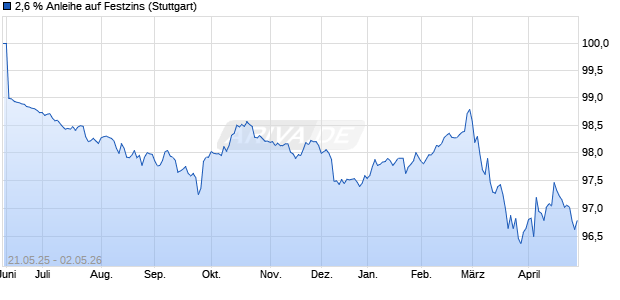 2,6 % Anleihe auf Festzins (WKN LB56E7, ISIN DE000LB56E78) Chart