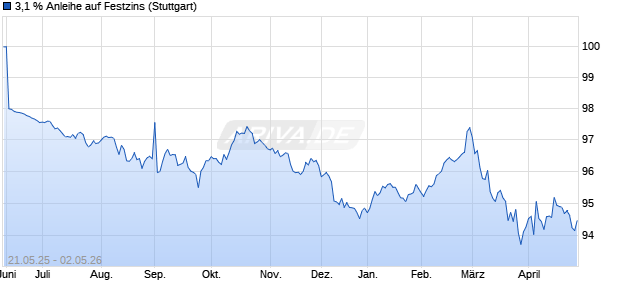 3,1 % Anleihe auf Festzins (WKN LB56EC, ISIN DE000LB56EC0) Chart