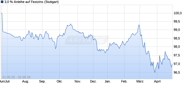 3,0 % Anleihe auf Festzins (WKN LB56ES, ISIN DE000LB56ES6) Chart