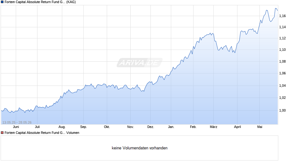 Fortem Capital Absolute Return Fund G (EUR Hedged) Chart