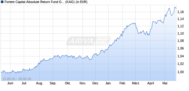Performance des Fortem Capital Absolute Return Fund G (EUR Hedged) (ISIN IE000VJQAH04)