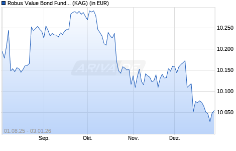 Performance des Robus Value Bond Fund G I (ISIN LU3030519378)