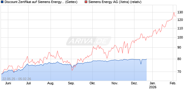 Discount Zertifikat auf Siemens Energy [UniCredit Bank GmbH] Chart