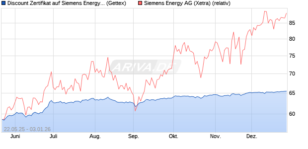 Discount Zertifikat auf Siemens Energy [UniCredit Ba. (WKN: UG6PLN) Chart