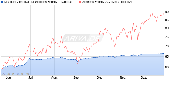 Discount Zertifikat auf Siemens Energy [UniCredit Ba. (WKN: UG6PLP) Chart