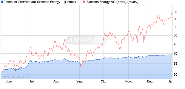 Discount Zertifikat auf Siemens Energy [UniCredit Ba. (WKN: UG6PLS) Chart