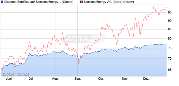Discount Zertifikat auf Siemens Energy [UniCredit Ba. (WKN: UG6PLU) Chart