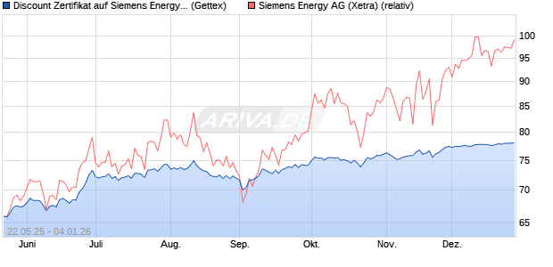 Discount Zertifikat auf Siemens Energy [UniCredit Ba. (WKN: UG6PLV) Chart