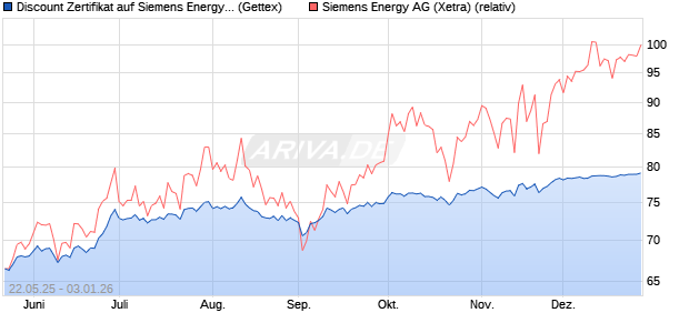 Discount Zertifikat auf Siemens Energy [UniCredit Ba. (WKN: UG6PLW) Chart
