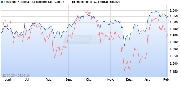 Discount Zertifikat auf Rheinmetall [UniCredit Bank G. (WKN: UG6PMK) Chart