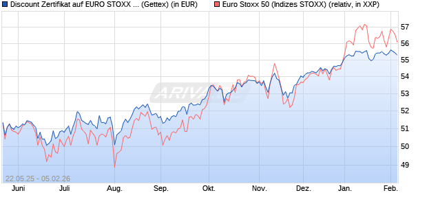 Discount Zertifikat auf EURO STOXX 50 [UniCredit Ba. (WKN: UG6P1L) Chart