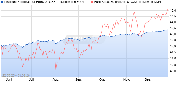 Discount Zertifikat auf EURO STOXX 50 [UniCredit Ba. (WKN: UG6P1M) Chart