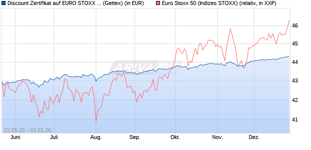 Discount Zertifikat auf EURO STOXX 50 [UniCredit Ba. (WKN: UG6P1P) Chart