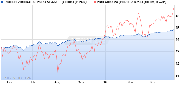 Discount Zertifikat auf EURO STOXX 50 [UniCredit Ba. (WKN: UG6P1Q) Chart