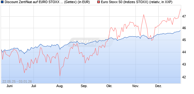 Discount Zertifikat auf EURO STOXX 50 [UniCredit Ba. (WKN: UG6P1S) Chart