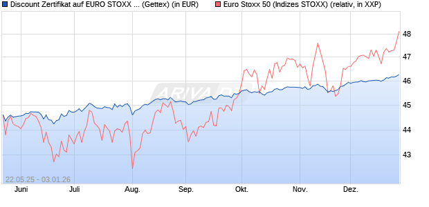 Discount Zertifikat auf EURO STOXX 50 [UniCredit Ba. (WKN: UG6P1T) Chart