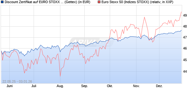 Discount Zertifikat auf EURO STOXX 50 [UniCredit Ba. (WKN: UG6P1W) Chart