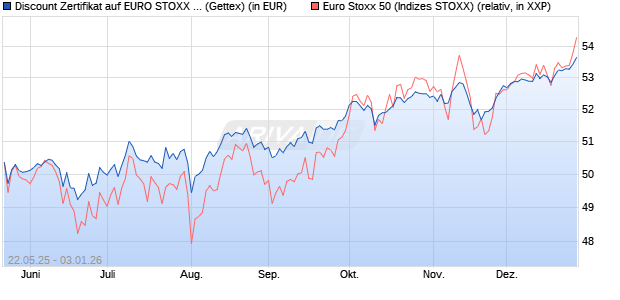 Discount Zertifikat auf EURO STOXX 50 [UniCredit Ba. (WKN: UG6P2A) Chart