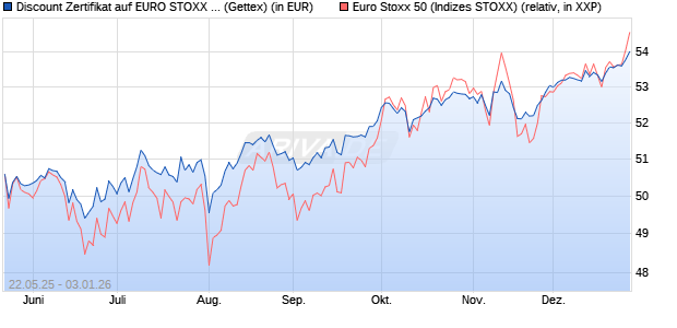 Discount Zertifikat auf EURO STOXX 50 [UniCredit Ba. (WKN: UG6P2B) Chart