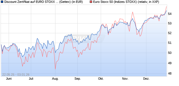 Discount Zertifikat auf EURO STOXX 50 [UniCredit Ba. (WKN: UG6P2C) Chart