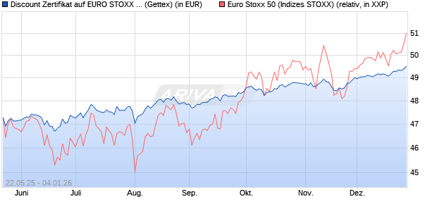 Discount Zertifikat auf EURO STOXX 50 [UniCredit Ba. (WKN: UG6P20) Chart