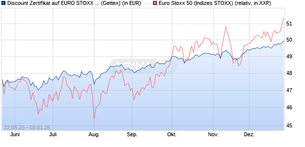 Discount Zertifikat auf EURO STOXX 50 [UniCredit Ba. (WKN: UG6P21) Chart