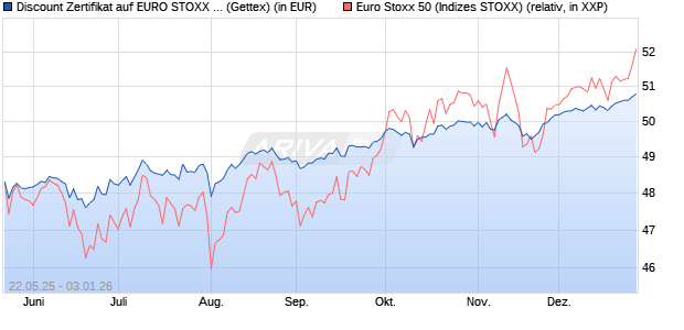 Discount Zertifikat auf EURO STOXX 50 [UniCredit Ba. (WKN: UG6P23) Chart