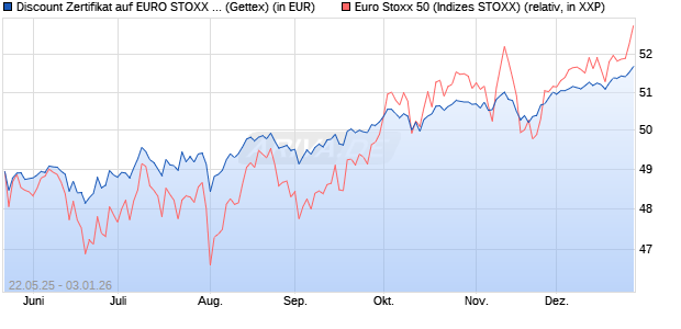 Discount Zertifikat auf EURO STOXX 50 [UniCredit Ba. (WKN: UG6P25) Chart