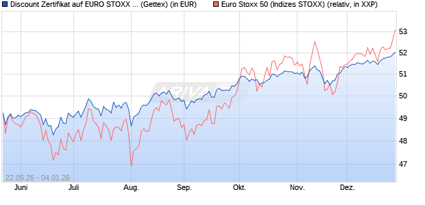 Discount Zertifikat auf EURO STOXX 50 [UniCredit Ba. (WKN: UG6P26) Chart