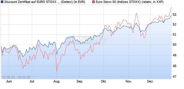 Discount Zertifikat auf EURO STOXX 50 [UniCredit Ba. (WKN: UG6P28) Chart